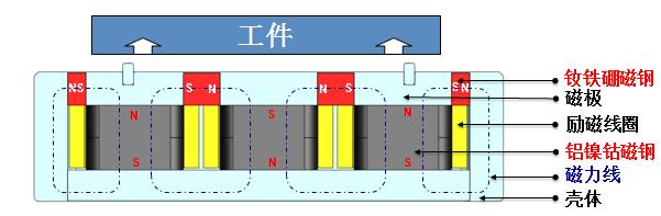 電永磁吸盤工作原理_電永磁吸盤原理圖