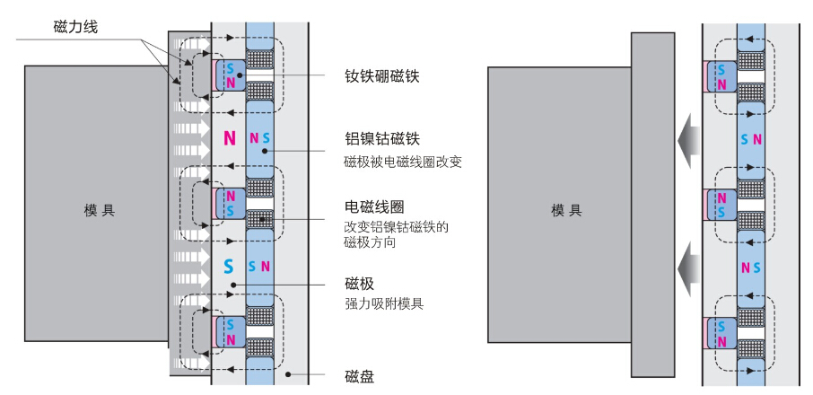 注塑機(jī)快速換模原理_注塑機(jī)磁力模板換模原理