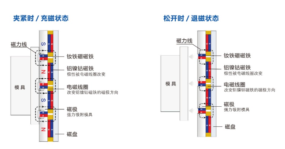 電永磁工作原理