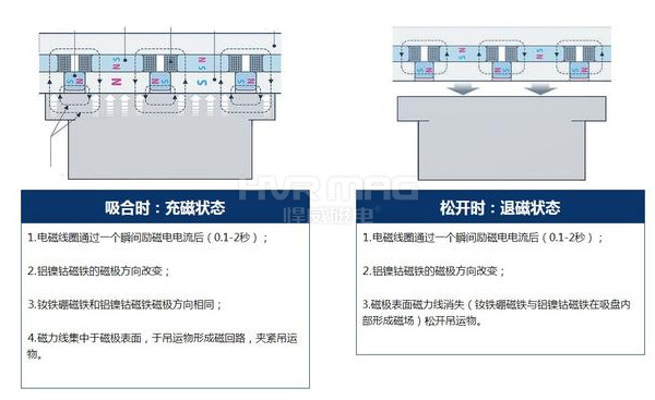 電永磁吸盤原理常見問題總結【詳解】